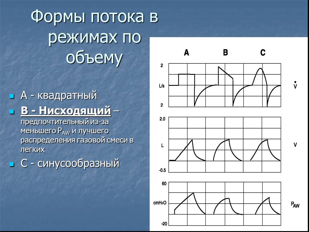 Режимы потоков. Нисходящая форма потока ИВЛ. Синусообразный. Синусообразная кривая. Режим по объему.