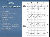 Типы триггирования. A - по времени (машиной или врачом вручную) «нулевой» триггер B - по потоку (Flow by) С - по давлению (проксимально и дистально по отношению к больному) В и С – триггируются пациентом!