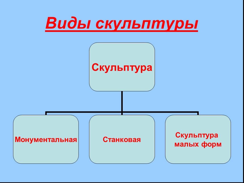 Виды скульптуры проверка.