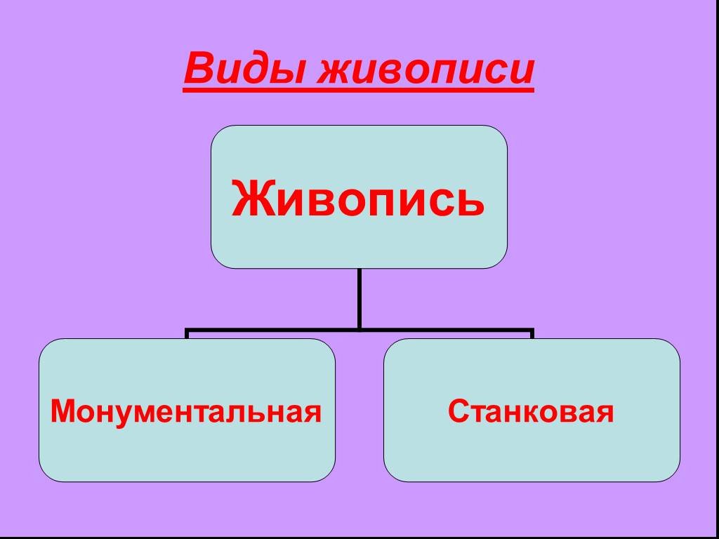 Типы картин. Виды живописи. Вида графики монументальная станковая декоративная кондитерская. В чем различие станкового и монументального искусства?.