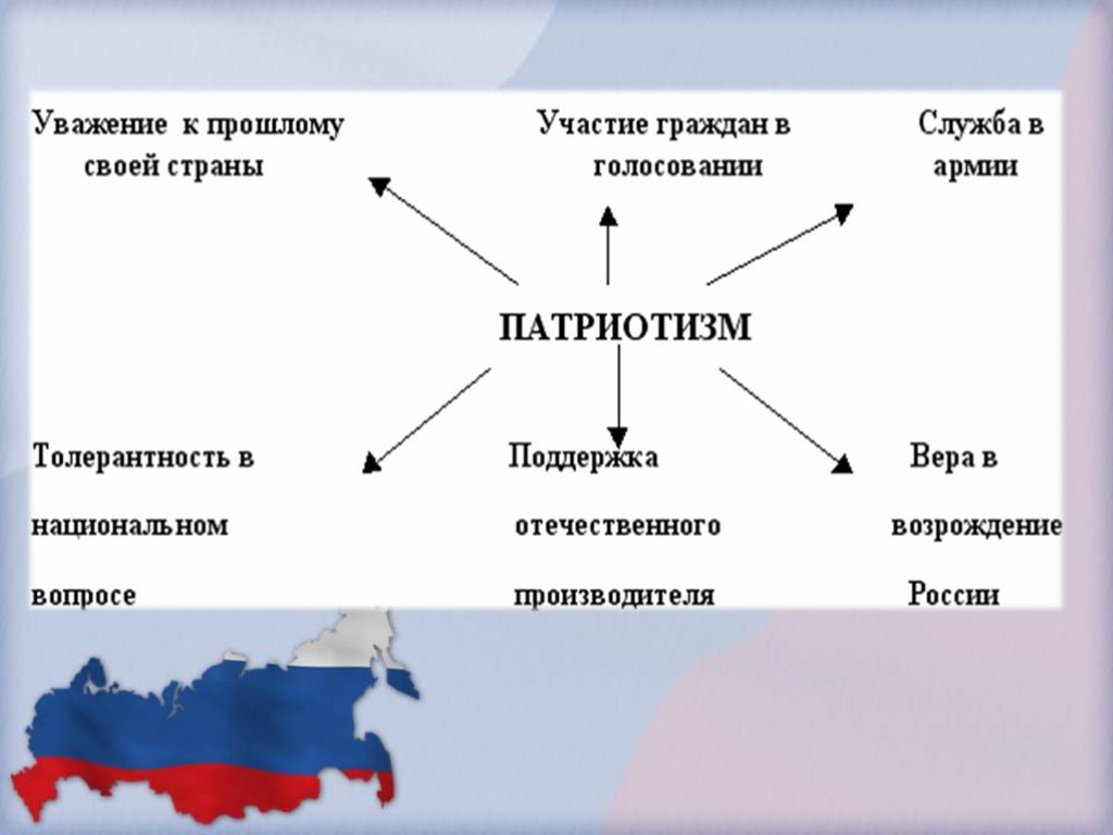 Презентация на тему патриотизм 6 класс