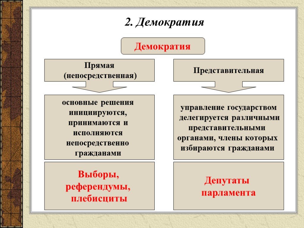 Сложный план организация власти в демократическом государстве