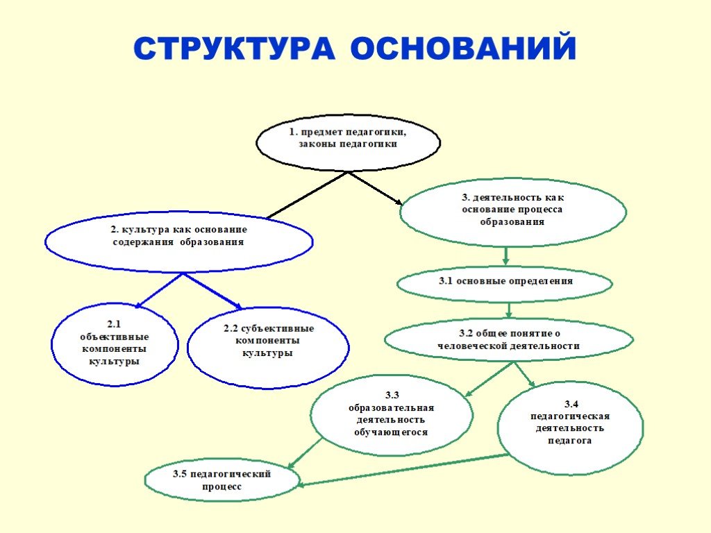 Строение оснований. Структура оснований. Законы педагогики схема. Структура по основаниям. Типы учителей в педагогике.