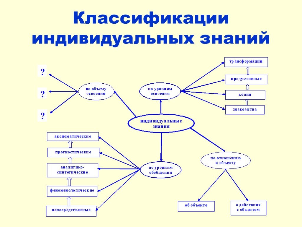 Индивидуальное знание. Классификация знаний. Классификация форм знания. Классификация видов знаний. Классификация знаний в учебном процессе.