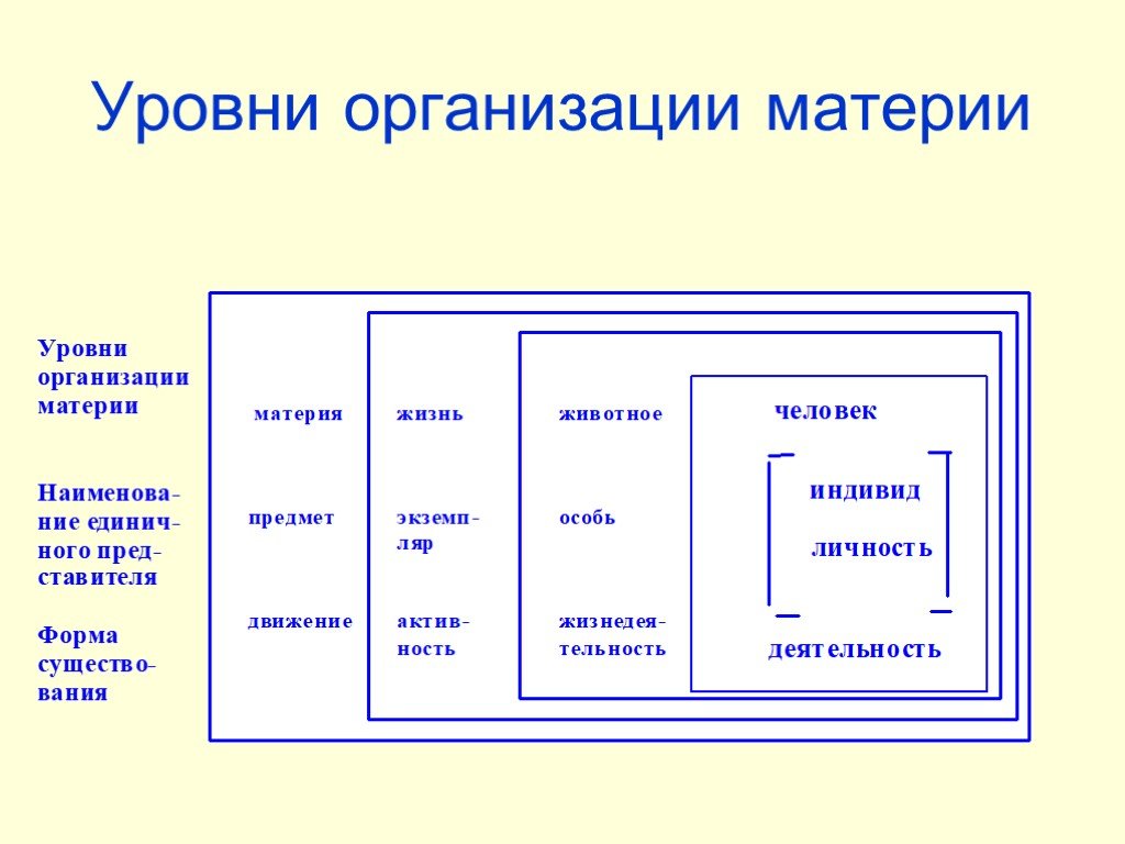 Уровень организованный. Структурные уровни организации материи. Уровни организации неживой материи. Структурные уровни организации материи схема. Структурные уровни организации неживой и живой материи.