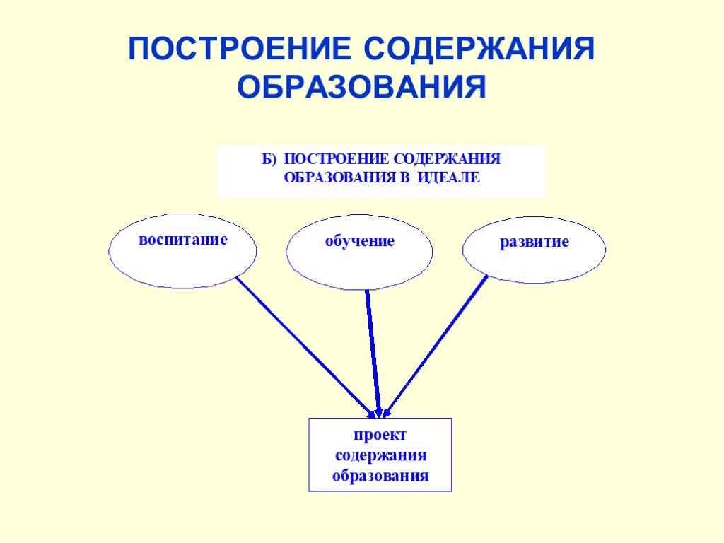 Понятий обучение и воспитание. Принципы построения содержания образования. Содержание образования в педагогике схема. Содержание в педагогике это. Взаимосвязь компонентов содержания образования.