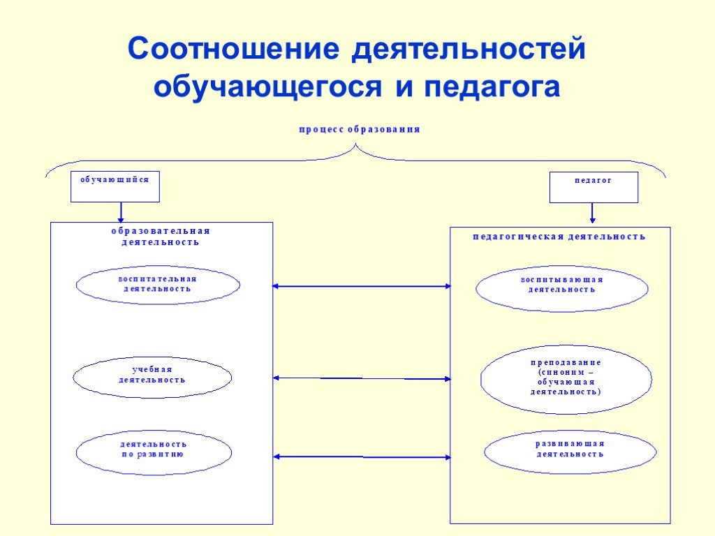 Соотношение деятельности. Соотношение деятельности педагога и деятельности обучающихся. Деятельность преподавателя в процессе обучения. Соотношение деятельности учителя и деятельности учащихся. Деятельность учителя и учащихся в процессе обучения схема.