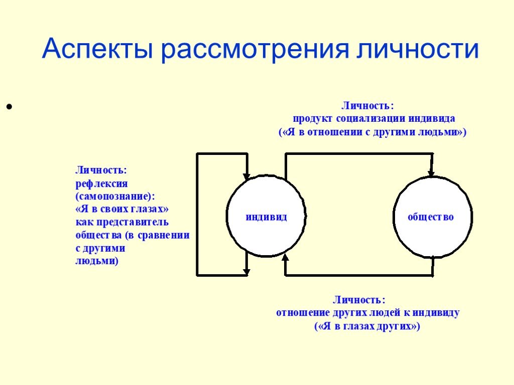 Аспекты личности. Аспекты личности человека. Аспекты человеческой личности. Важнейшие аспекты личности.