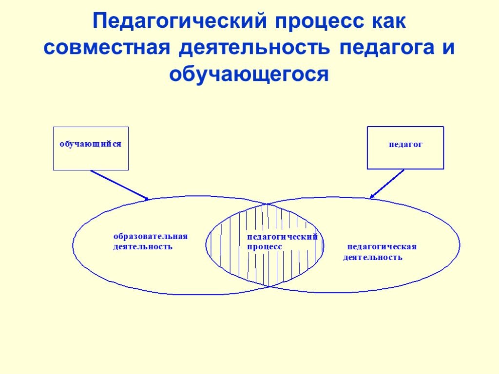 Процесс совместной деятельности. Педагогическая деятельность и педагогический процесс. Образование как педагогический процесс схема. Педагогический процесс в педагогике схема. Педагогический процесс как деятельность.