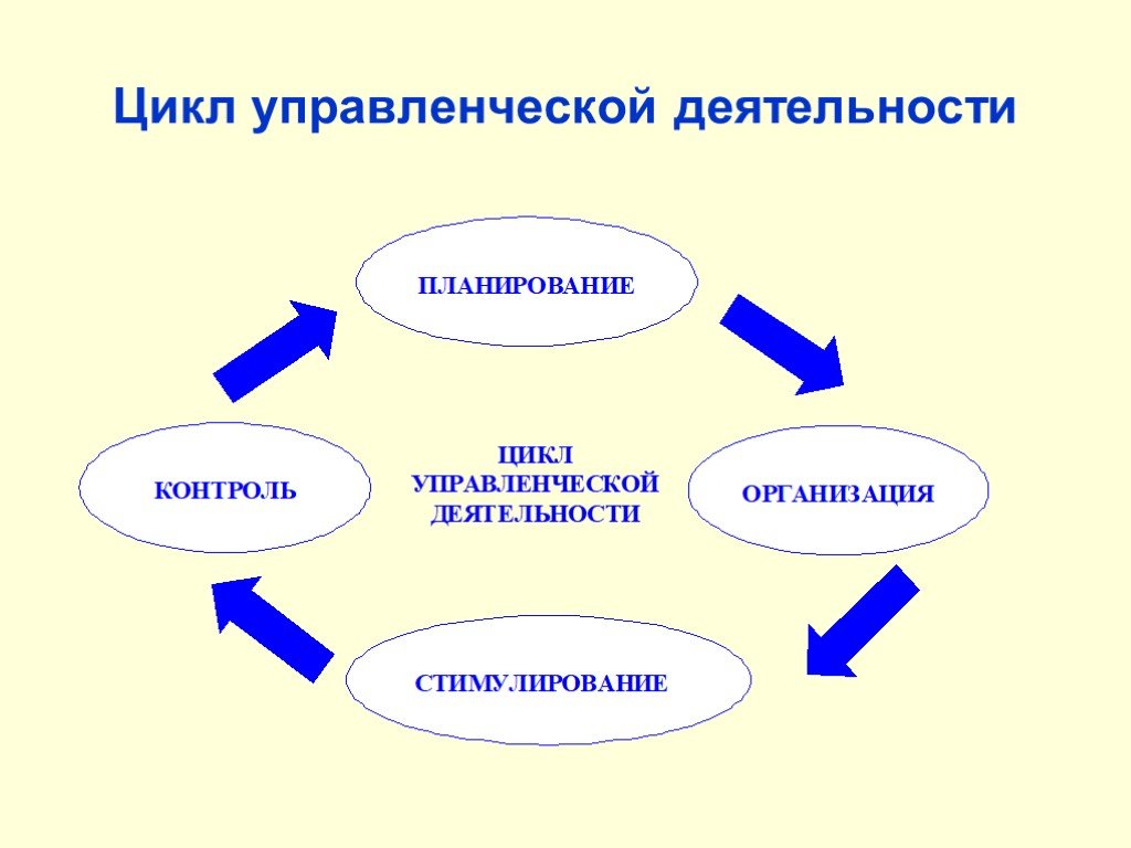 Цикл менеджмента. Последовательность этапов управленческого цикла. Основные стадии цикла менеджмента. Управление этапы управленческой деятельности. Последовательность функций управленческого цикла.