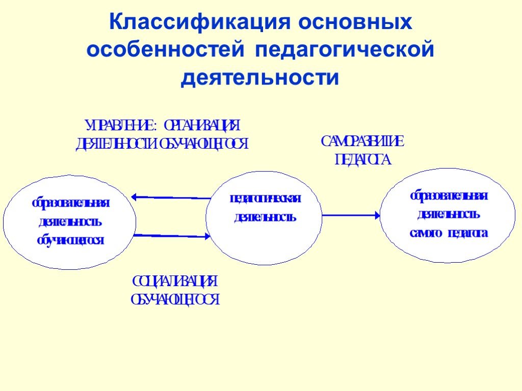 Особенности педагогики. Схема специфика педагогической деятельности. Фундаментальное основание педагогической деятельности. Специфические особенности педагогической деятельности. Особенности педагогической деятельности схема.