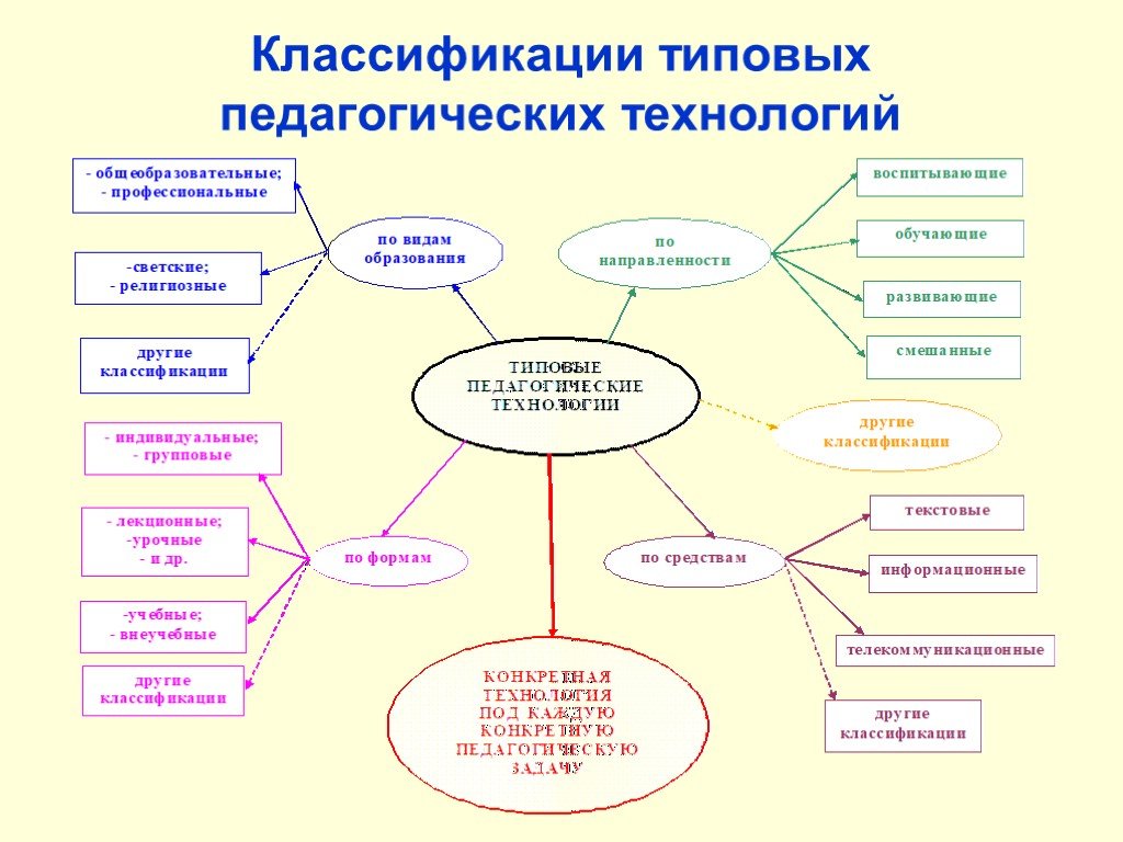 Основные виды педагогической. Классификация современных педагогических технологий таблица. Схема классификации современных образовательных технологий. Классификация методов и технологий в педагогике. Кластер 