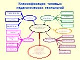 Классификации типовых педагогических технологий
