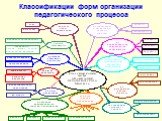 Классификации форм организации педагогического процесса