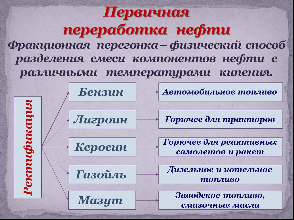 Перегонка нефти презентация