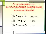 Гетерогенность, обусловленная минорными компонентами. Hb A = α2 β2 96-98% Hb F = α2 γ2 1-2% Hb A2 = α2 δ2 1-2%