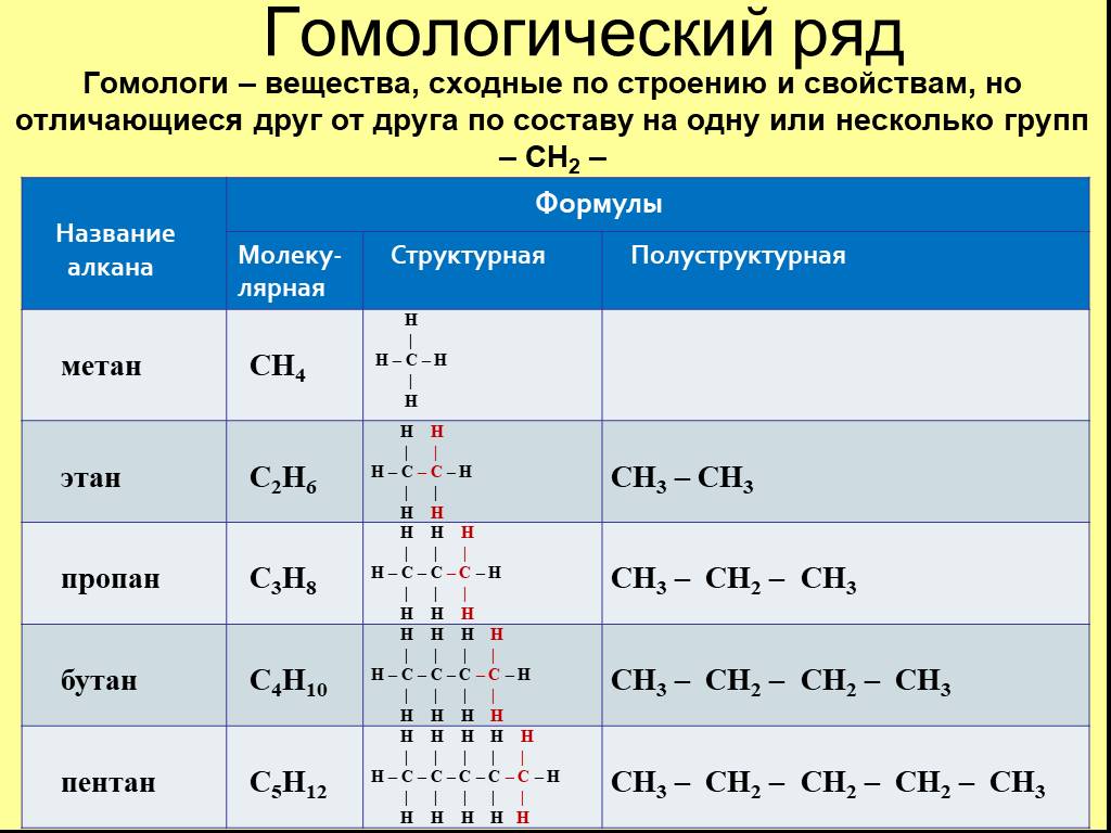 Приведи примеры алканов. Химическое строение гомологов предельных углеводородов. Общая формула и химическое строение гомологов данного ряда. Ряд алканов химия 9 класс. Общая формула гомологов предельных углеводородов.