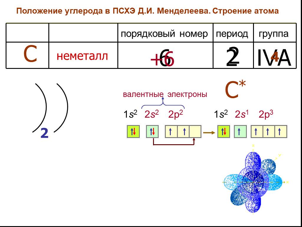 Строение атомов 2 а группы