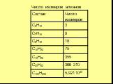 Число изомеров алканов