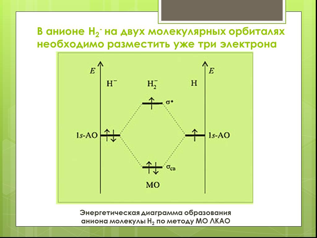 Энергетическая диаграмма молекулярных орбиталей