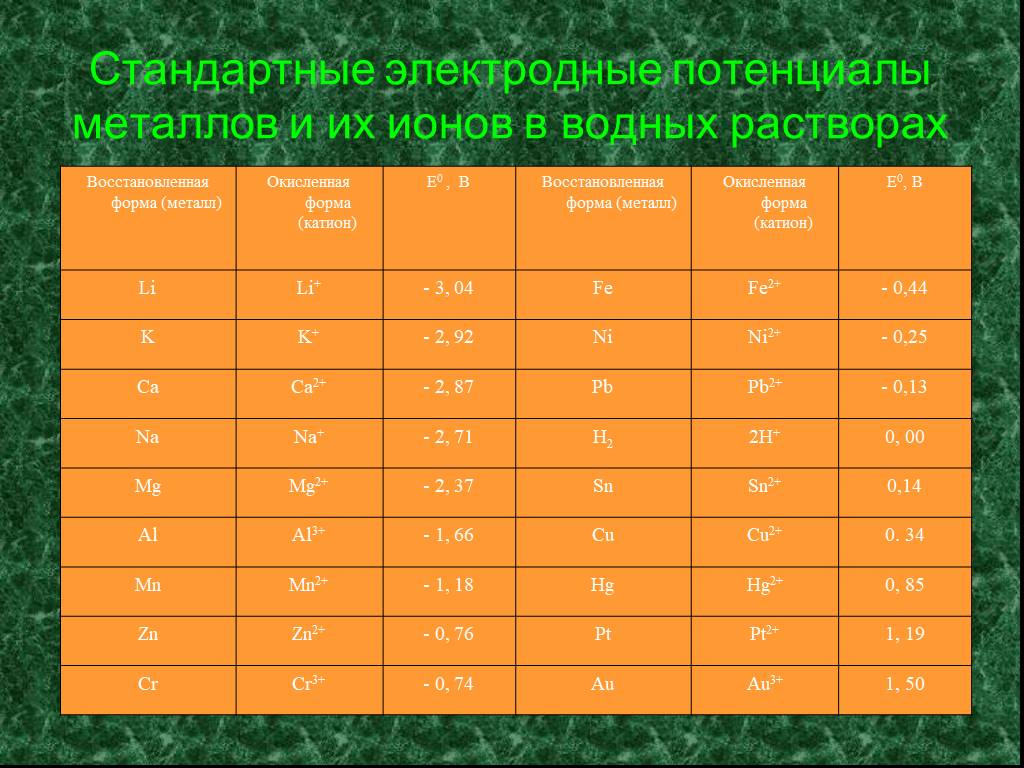 Электродные потенциалы металлов. Стандартный электродный потенциал железа. Стандартные потенциалы металлов. Стандартный электродный потенциал железа 2+.