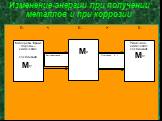 Изменение энергии при получении металлов и при коррозии. E1  E3. Минералы, горные породы – химические соединения Mn+. М0. Ржавчина - химическое соединение Мn+. Восстановление,t0 Окисление, н. у.