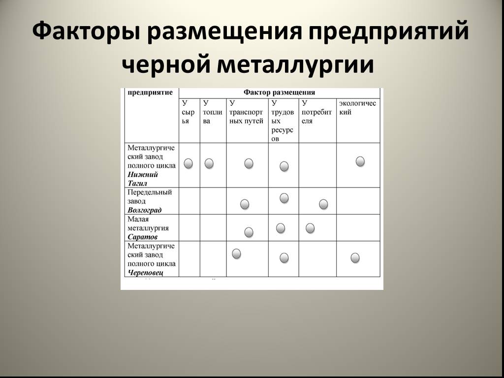 Факторы размещения цветной металлургии. Факторы размещения предприятий черной металлургии в России. Факторы размещения черной металлургии полного цикла. Факторы размещения металлургических предприятий. Факторы размещения в черной металлургии комбинаты полного цикла.