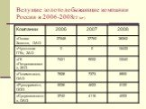 Ведущие золотодобывающие компании России в 2006-2008гг.(кг)