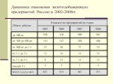 Динамика изменения золотодобывающих предприятий России в 2002-2008гг.