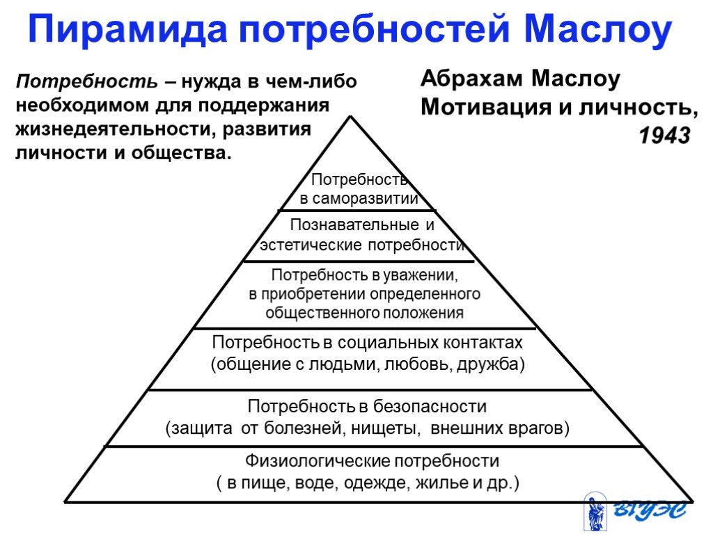 Исследование потребности человека. Абрахам Маслоу пирамида потребностей. Пирамида потребностей по Маслоу 7 уровней. Пирамида американского психолога Маслоу. Пирамида Абрахама Маслоу 5 ступеней.