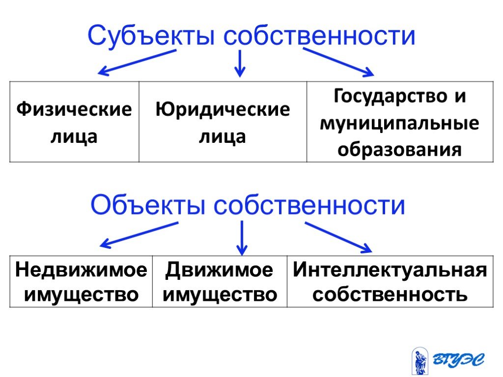 Собственность субъектов россии. Субъект объект отношения собственности. Перечислите основные объекты и субъекты собственности.