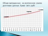 Объем выпущенных на внутреннем рынке долговых ценных бумаг (млн.руб)