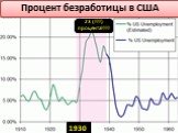 Процент безработицы в США. 1930 23 (!!!) процента!!!!