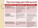 Прочие виды рентабельности