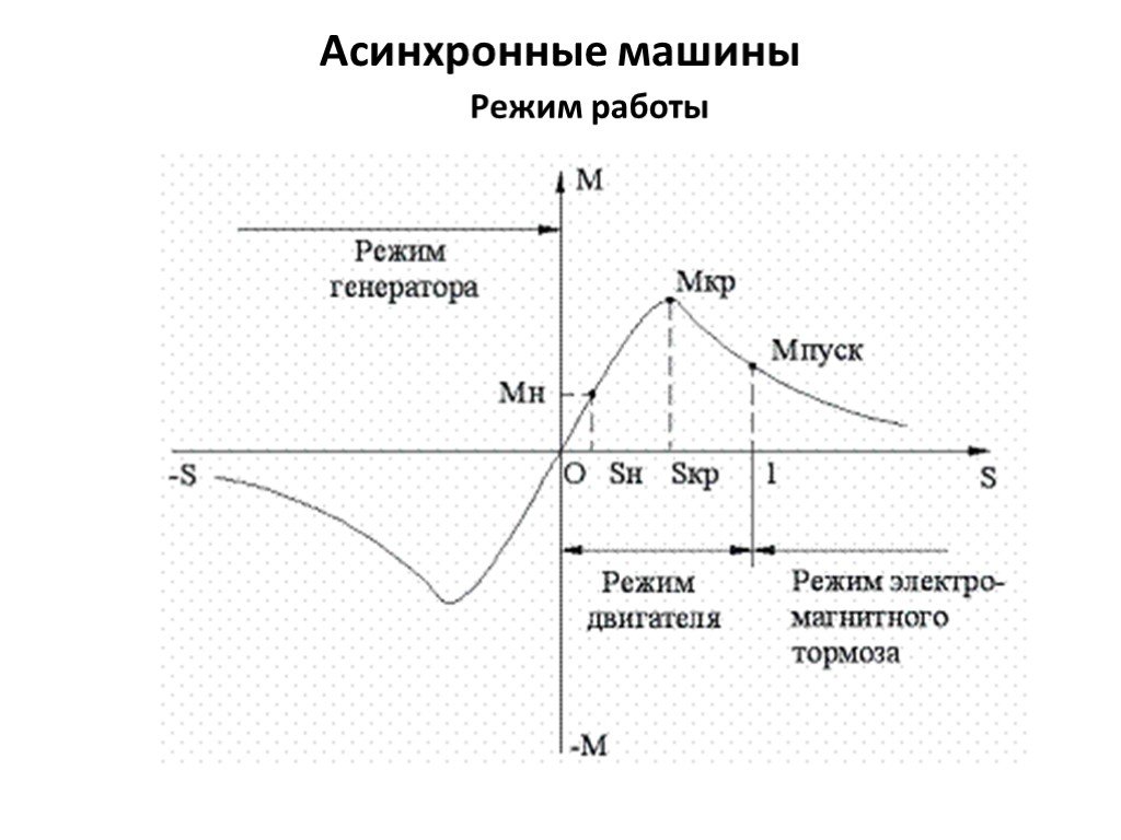 Скользящий момент. График скольжения асинхронного двигателя. Генераторный режим асинхронного двигателя график. Режимы скольжения асинхронного двигателя. Критическое скольжение асинхронного двигателя больше 1.