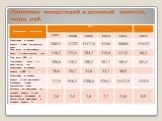 Динамика инвестиций в основной капитал, млрд. руб.