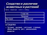 Сходство и различия животных и растений. Кратко информацию занести в таблицу: Сходства Питание, дыхание, клеточное строение, обмен веществ, рост, размножение, развитие