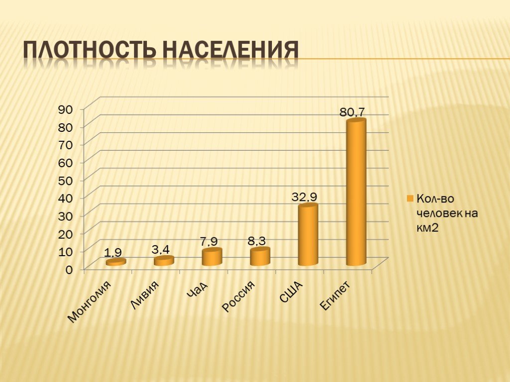 Какая плотность населения. Плотность населения. Диаграмма плотности населения. Ливия плотность населения. Маленькая плотность населения.