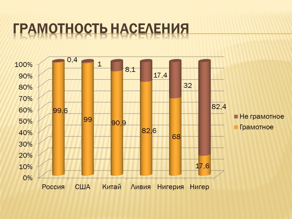 Уровень грамотности. Грамотность населения. Уровень грамотности в мире. Уровень грамотности населения. Уровень грамотности взрослого населения.