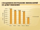 Ежедневное потребление килокалорий на душу населения