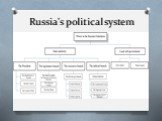 Russia's political system
