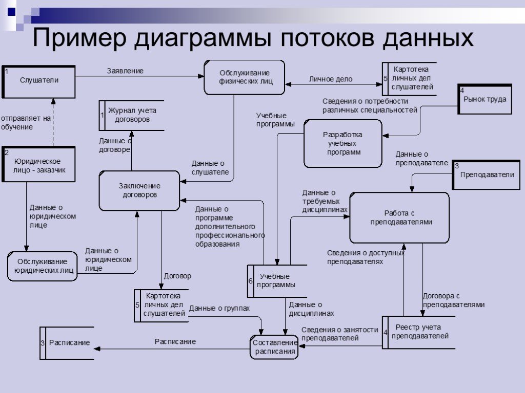 Диаграмма дфд пример