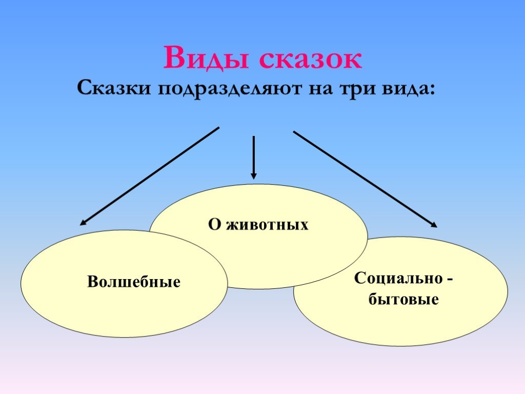 Художественное повествование. Классификация народных сказок. Виды сказок картинки. 7 Видов сказок. Что такое виды сказок и признаки сказок.