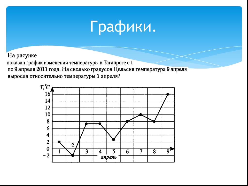 На графике представлены варианты. Нарисовать график температуры. Нарисуй графики температурных. График изменения температуры Информатика. График изменения температуры в апреле.