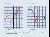 На рисунке изображен график функции у = f(x) и касательная к нему в точке с абсциссой х0. Рис а Рис б tg α > 0 tg α < 0