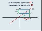 Приращение функции ∆f и приращение аргумента ∆X. х У f(x) x x+∆x f(x+∆x) ∆f α