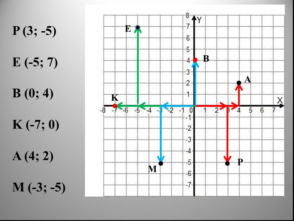 Жук на координатной плоскости. Прямоугольная система координат 7 класс Алгебра задания.