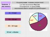 На диаграмме показан возрастной состав населения России. Определите по диаграмме, население какого возраста преобладает. Задание 2 (№ 206063)