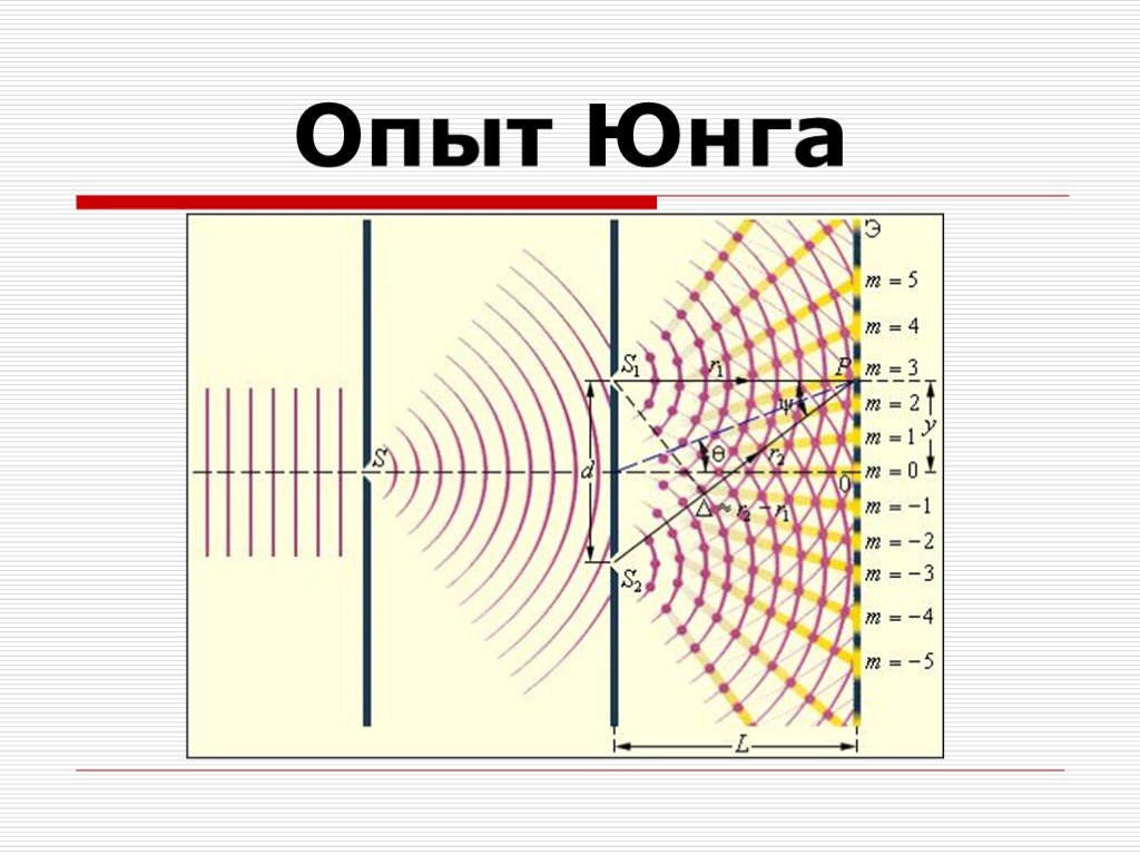 Юнг френель. Интерференция света опыт Юнга. Дифракция света. Опыт Томаса Юнга.. Опыт Томаса Юнга по дифракции света.