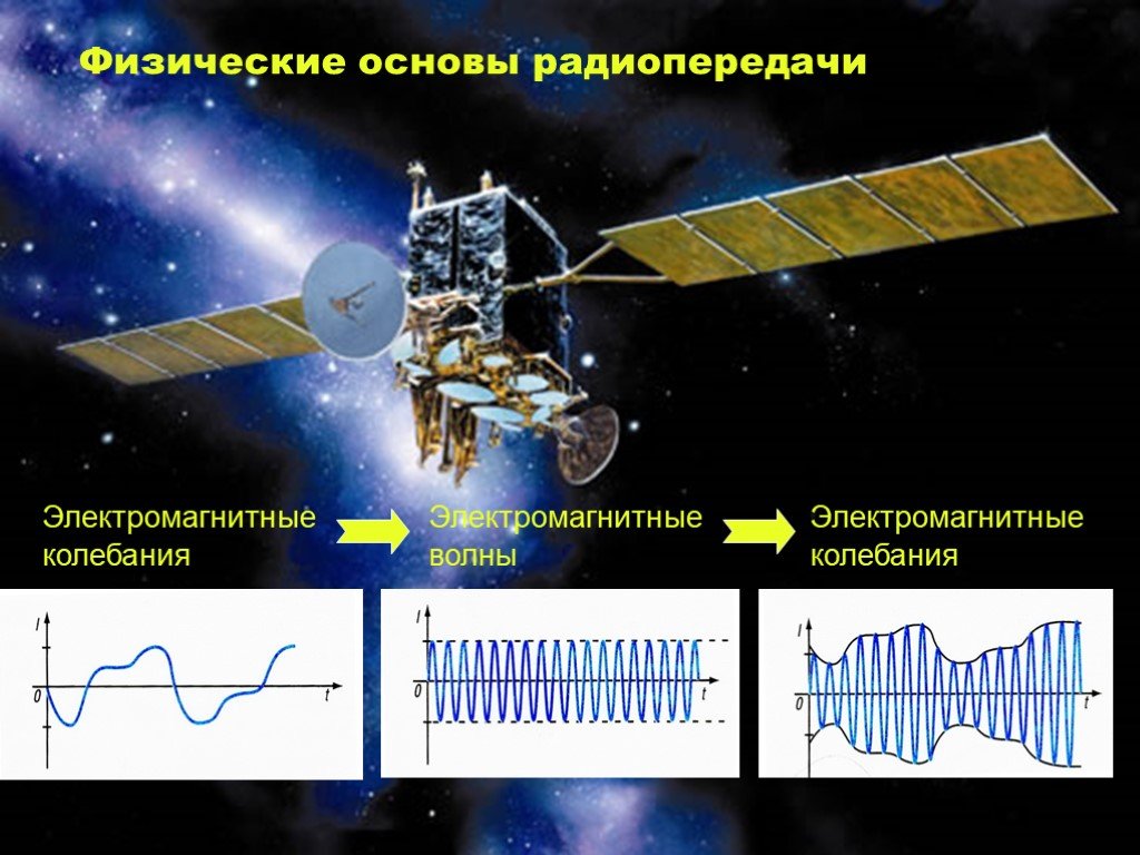 Развитие средств связи и радио проект по физике